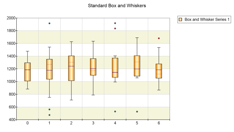 box and whisker chart